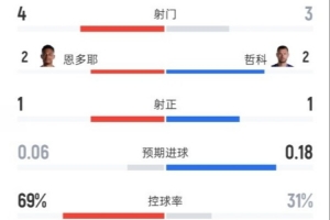 瑞士与波黑半场战平0-0,数据统计:射门次数4-3,射正球数1-1,控球率69%-31%