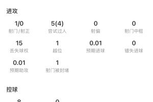 梅西半场表现：射门1次未中，成功过人4次，传球21次
