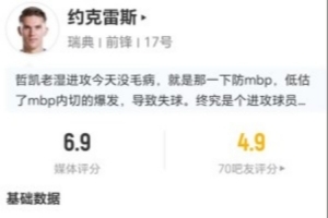 约克雷斯本战1射1中 10次丢球权+10次对抗6次成功+4次制造犯规 得6.9分