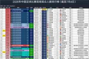 英博对阵三镇，60122人次观战，位列2026年中国足球赛观众人数第十四位