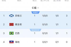 OPTA预测C组晋级概率：巴西97%，摩洛哥92%，苏格兰82%