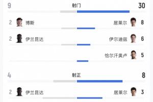 土耳其控球率高却颗粒无收，全场狂射30脚被袋鼠踹飞