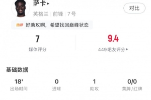 萨卡全场表现：替补出场18分钟贡献1次助攻、1次成功过人和1次关键传球，获得7分评价