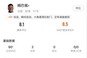 姆巴佩表现抢眼:四射四中,预期进球率0.79,成功打入两球!
