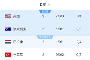 土耳其附加赛成功晋级正赛,小组赛两轮未得分提前淘汰
