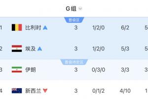 G组积分榜:比利时、埃及领先,伊朗第三位置未决,新西兰被淘汰