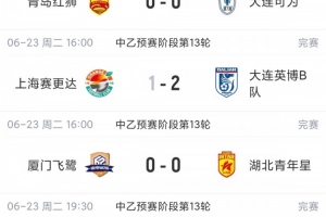 中乙赛事简报：今日6场比赛5场平局，其中4场比分为0-0，南北区榜首球队均战平继续领先