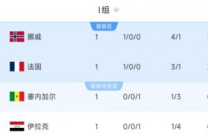 I组积分榜:挪威净胜球优势领先法国,伊拉克排名最后,塞内加尔位居第三