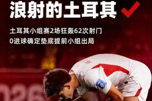 匪夷所思!土耳其小组赛两场射门高达62次,却颗粒无收,提前告别小组赛!