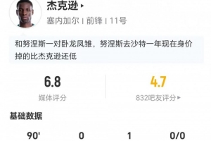 杰克逊此役3射1中+2次越位 1次助攻1次关键传球+7次对抗4次成功 获评6.8分