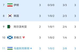 实时小组积分榜更新:伊朗保持第7位,韩国位列第8,乌兹别克斯坦跻身榜单