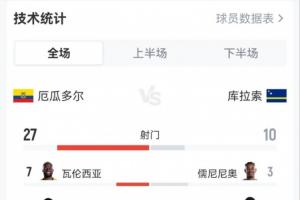 厄瓜多尔与库拉索战平：射门37次无进球，射门比27-10，射正比15-3，黄牌比1-5