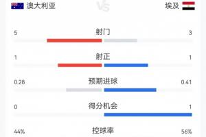 半场数据:澳大利亚5次射门1次射中,埃及3次射门1次射中,双方共有7次犯规,无球员被罚牌