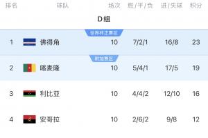 佛得角人口达53万，世预赛曾爆冷击败喀麦隆，小组赛首名晋级世界杯