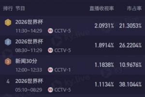 CCTV5今天转播4场世界杯,其中3场收视位列前四,12点档期澳大利亚收视率接近2.1%