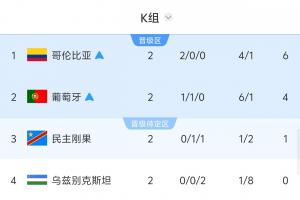 紧张计分瞬间!民主刚果若获胜或乌兹别克以6球大比分取胜,韩国将遭淘汰