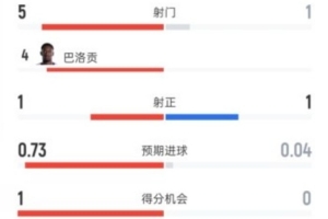 美国半场领先波黑1-0，数据统计：射门次数5-1，射正次数1-1，控球率62%-38%