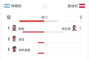 阿根廷2-0奥地利全场数据分析：射门次数12-6 射正比5-1 预计进球2.65-0.50