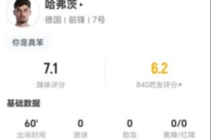 哈弗茨今场比赛1射1中+无过人0关键传球 3次抢断+7次对抗6次成功 得7.1分