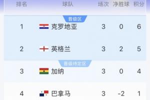 L组积分榜实时更新：克罗地亚升至榜首，英格兰降至第二，加纳积4分位居第三