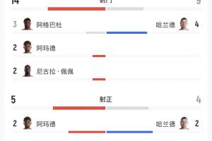 科特迪瓦对挪威比赛全场数据:射门比14-9,射正比5-4,得分机会比3-4