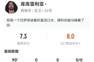 库库雷利亚加盟皇马后首秀:传中4次+对抗成功5次 获评7.3分