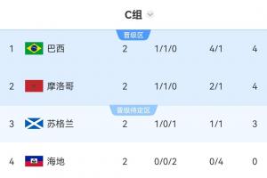 世界杯C组积分榜：巴西净胜球领先居首，摩洛哥紧随其后，海地两战全负出局