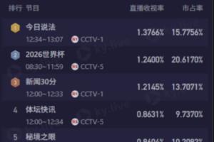 今日CCTV5直播4场世界杯赛事,9点场次伊朗对新西兰比赛收视率达1.24%,排名第二