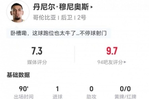 穆尼奥斯此役进1球失10球权,完成3次解围、3次拦截、2次抢断及5次对抗成功