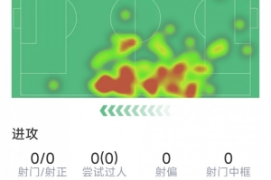 伊藤洋辉表现数据:解围5次,抢断3次,对抗成功8次对5次,得分7.3分