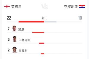 英格兰与克罗地亚对决全记录:射门22-10,射正11-5,控球率52%-48%