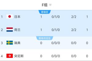 世界杯F组积分表:日本荷兰同分各积1分,10点瑞典迎战突尼斯