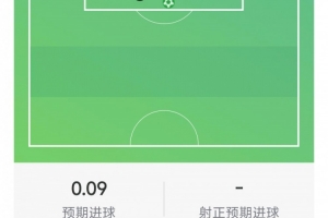 麦金本场比赛表现:打入1球,射中2次命中1次,送出1次关键传球,错失1次良机