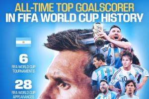 梅西成为世界杯射手王!FIFA发布祝贺海报:6届赛事28场入17球