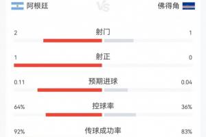 阿根廷与佛得角比赛第23分钟数据:阿根廷射门2次命中1球,控球率超60%