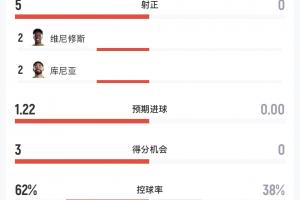 巴西3-0海地！半场数据：巴西射门7次射中5次进3球，海地无射门