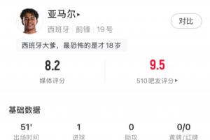 首球到手！亚马尔半场表现：5次射门2次射中进1球，2次突破、3次对抗均成功
