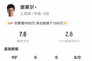 居莱尔比赛数据:射门3次,射正0次,过人0次,传球70次,成功率82.9%,关键传球3次