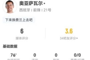 表现平平!奥亚萨瓦尔此役射门无果+无关键传球 5次对抗1次成功 仅得6分