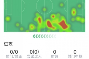 马兹拉维本场表现：解围3次，拦截1次，成功对抗3次，评分7.3分