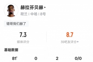 赫拉芬贝赫表现:贡献2次助攻、2次成功过人、2次关键传球和1次解围,得分7.3