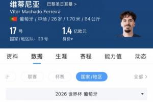 维蒂尼亚转会费达1.4亿欧元，世界杯表现不佳，5场比赛无进球无助攻，关键传球仅2次