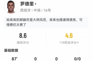 罗德里贡献3次关键传球，丢14球，长传8次成功，对抗8次成功，得分8.6分