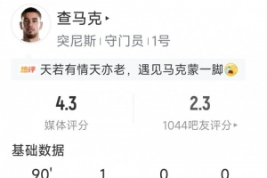 突尼斯门将查马克表现不佳：1次扑救，丢5球，获4.3分评分