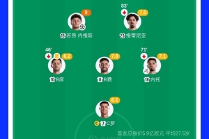 葡萄牙3亿中场3员大将评分领先,控球率75%却进攻数据稍逊