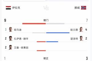 半场统计：伊拉克控球40%处下风，射门次数却以9-7领先对手！
