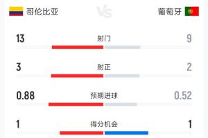 哥伦比亚对葡萄牙半场数据:射门比13-9 射正比3-2 控球率55%-45%