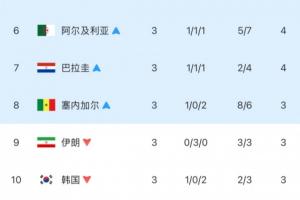 差距悬殊!韩国小组排名第三,却以第10名出局,与晋级仅差4个净胜球!