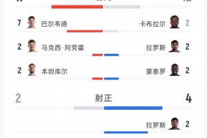 又一冷门：乌拉圭与佛得角2-2战平，全场射门17-12，射正2-4