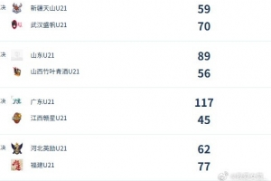 U21女子青年锦标赛决赛第三日总结：广东得分突破百大关 福建连续三场获胜